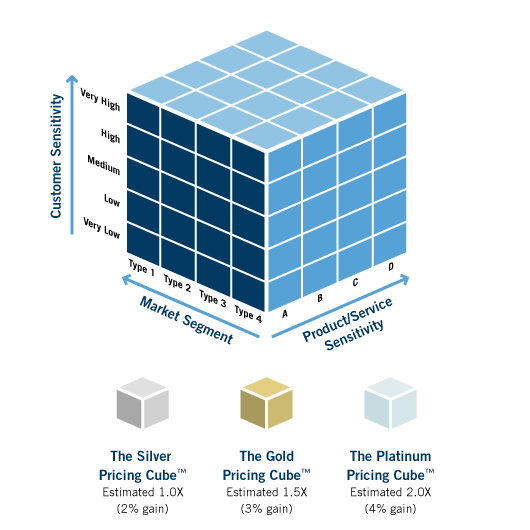The SPA Pricing Cube