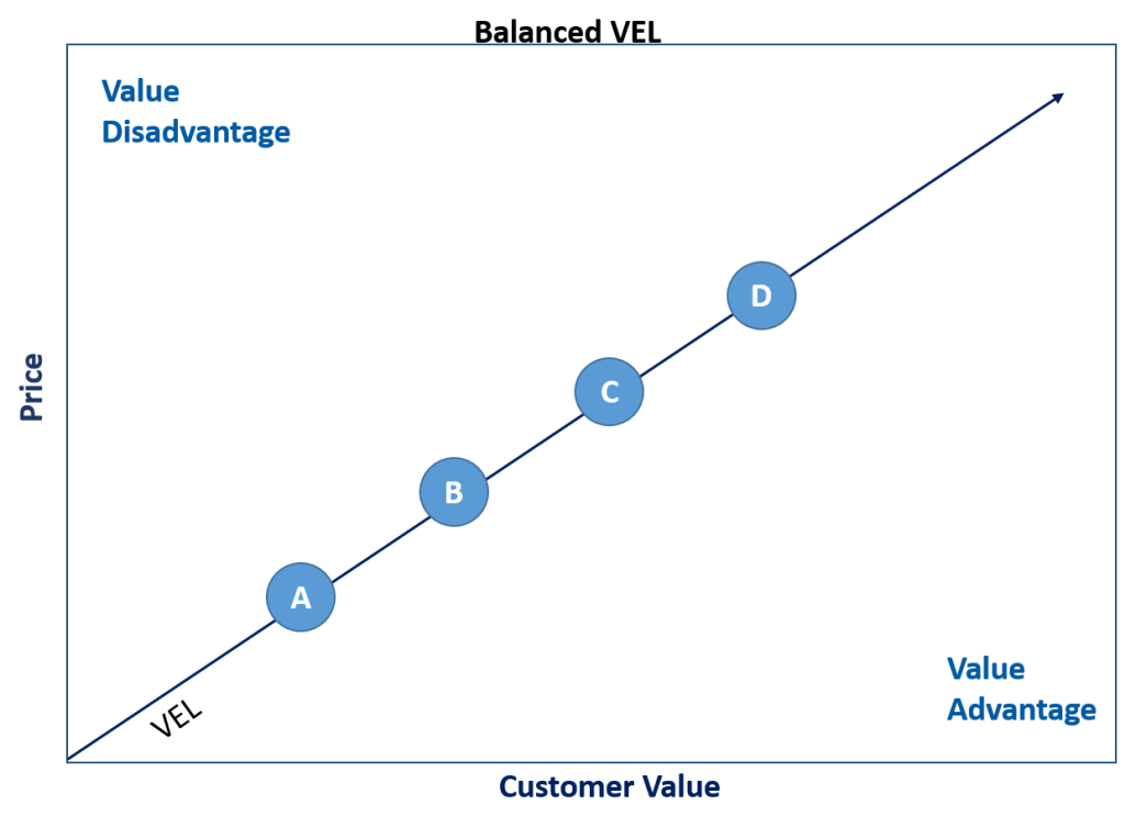 Product Positioning – Good, Better, Best | Strategic Pricing Solutions