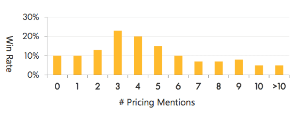 Pricing: Science Tells Us When, and How Often, Sales Reps Should Talk About It. | Gong