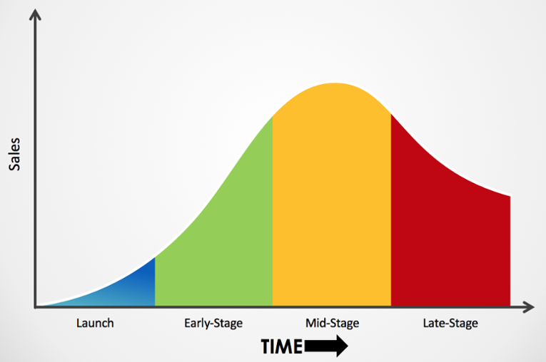 Life Cycle Pricing: Capturing Value Throughout the PLC |  PriceBeam